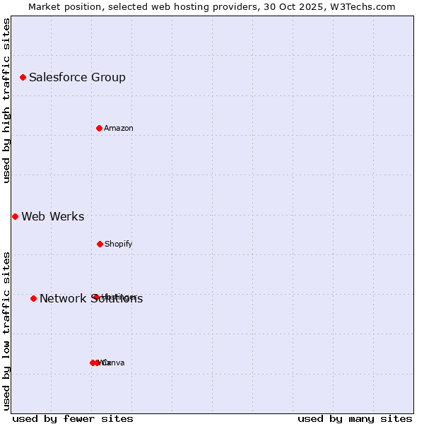 Market position of Network Solutions vs. Salesforce Group vs. Web Werks