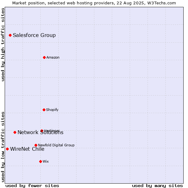 Market position of Network Solutions vs. Salesforce Group vs. WireNet Chile