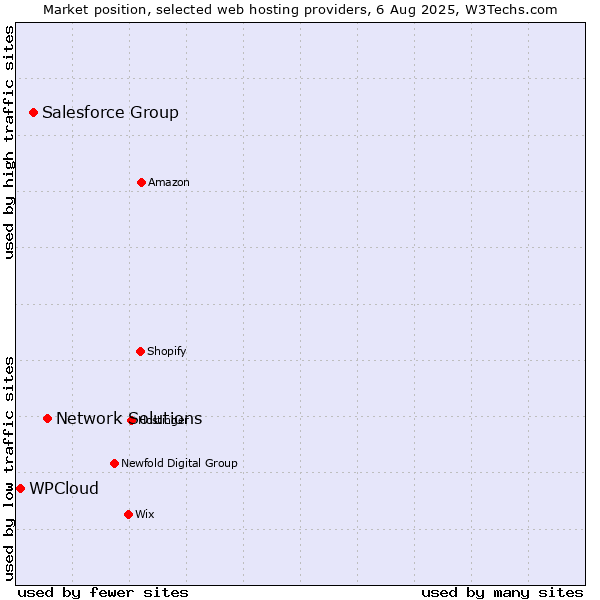Market position of Network Solutions vs. Salesforce Group vs. WPCloud