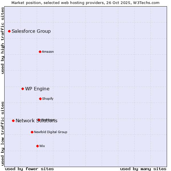 Market position of WP Engine vs. Network Solutions vs. Salesforce Group