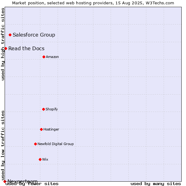 Market position of Salesforce Group vs. Read the Docs vs. Nexperteam