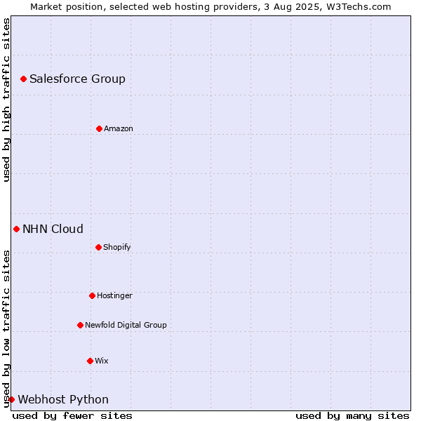 Market position of Salesforce Group vs. NHN Cloud vs. Webhost Python