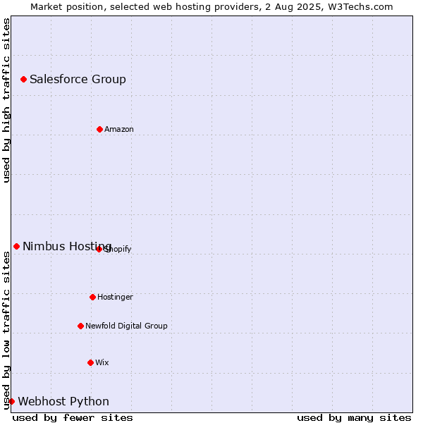 Market position of Salesforce Group vs. Nimbus Hosting vs. Webhost Python