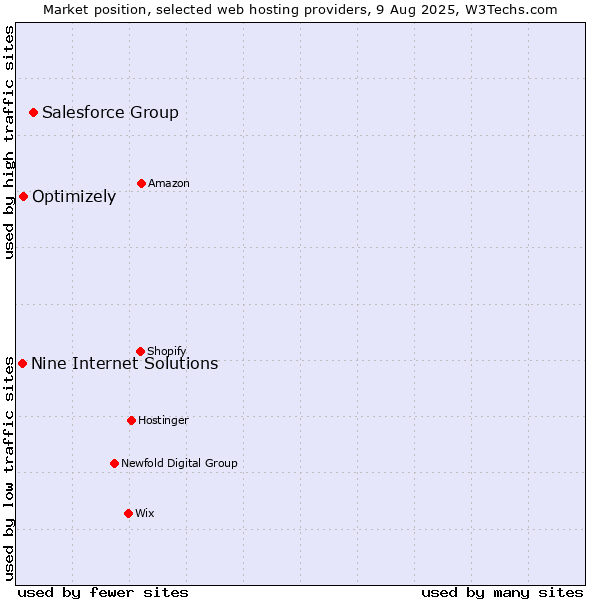 Market position of Salesforce Group vs. Optimizely vs. Nine Internet Solutions