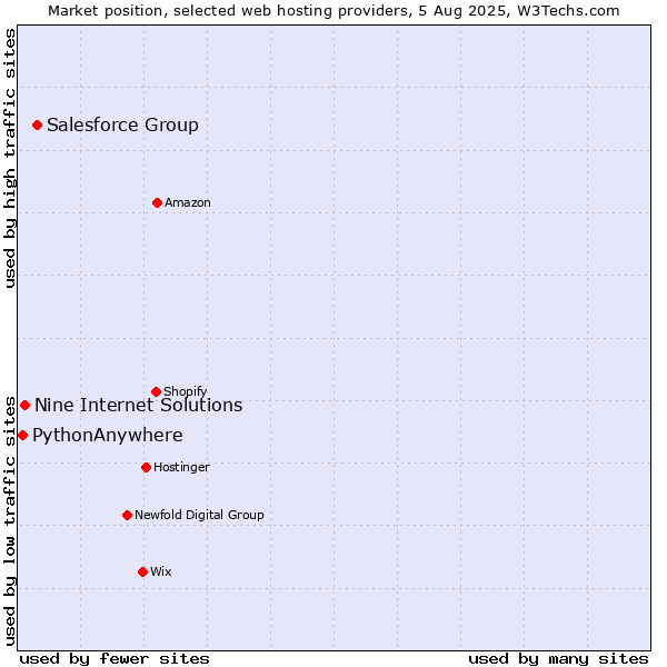 Market position of Salesforce Group vs. Nine Internet Solutions vs. PythonAnywhere