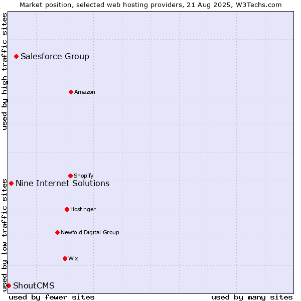Market position of Salesforce Group vs. Nine Internet Solutions vs. ShoutCMS