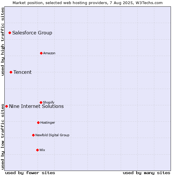 Market position of Tencent vs. Salesforce Group vs. Nine Internet Solutions