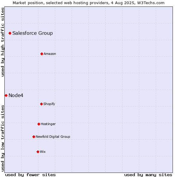 Market position of Salesforce Group vs. Node4