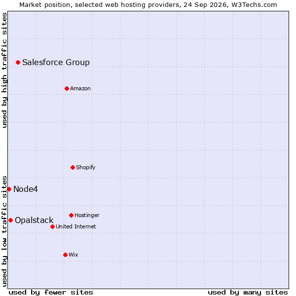 Market position of Salesforce Group vs. Opalstack vs. Node4