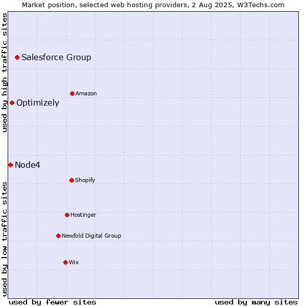 Market position of Salesforce Group vs. Optimizely vs. Node4