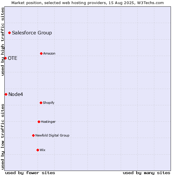 Market position of Salesforce Group vs. Node4 vs. OTE