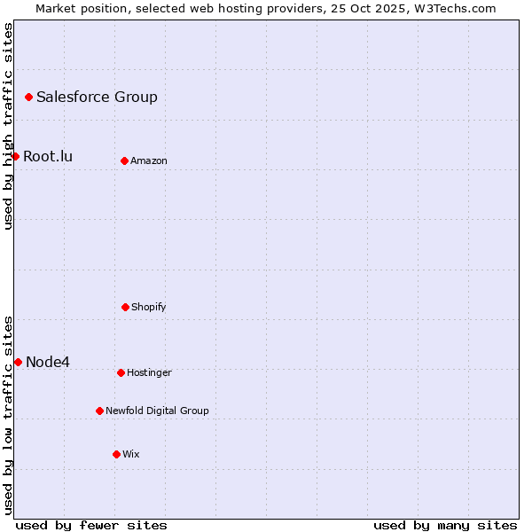 Market position of Salesforce Group vs. Node4 vs. Root.lu