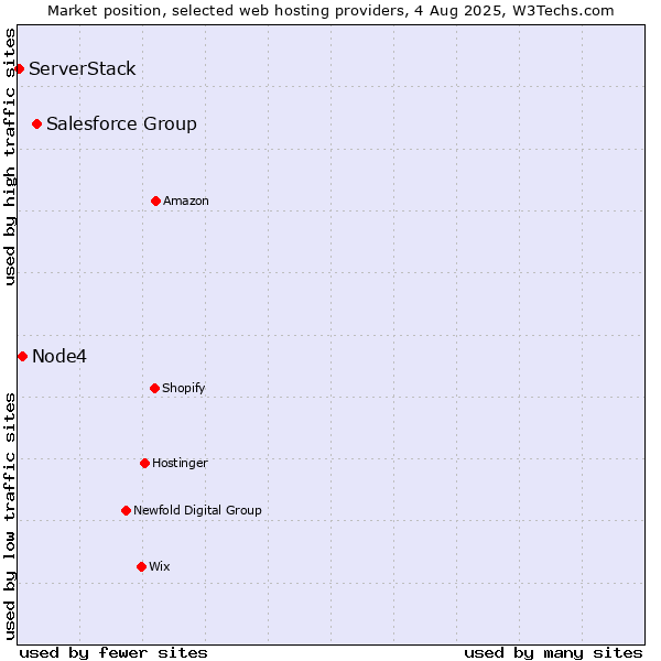 Market position of Salesforce Group vs. Node4 vs. ServerStack