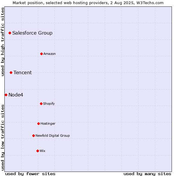 Market position of Tencent vs. Salesforce Group vs. Node4