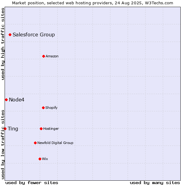 Market position of Salesforce Group vs. Node4 vs. Ting