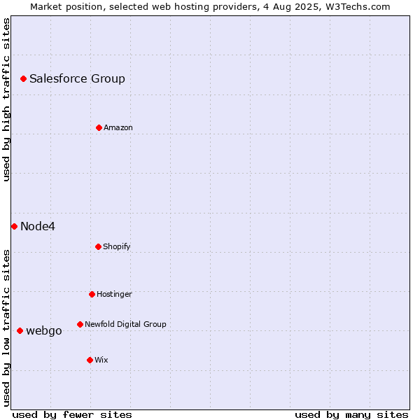 Market position of Salesforce Group vs. webgo vs. Node4