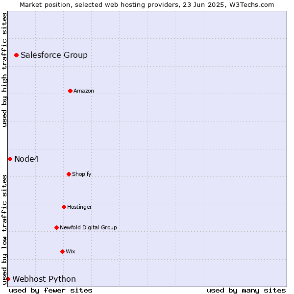 Market position of Salesforce Group vs. Node4 vs. Webhost Python