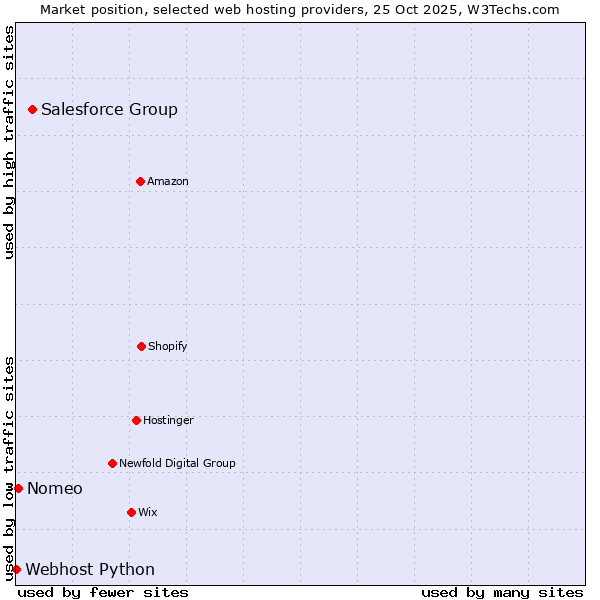Market position of Salesforce Group vs. Nomeo vs. Webhost Python