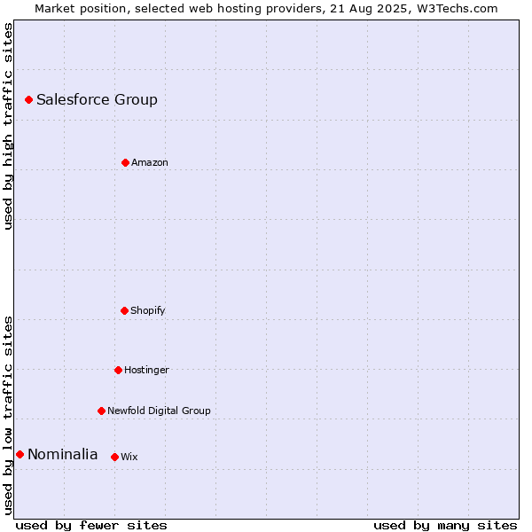 Market position of Salesforce Group vs. Nominalia