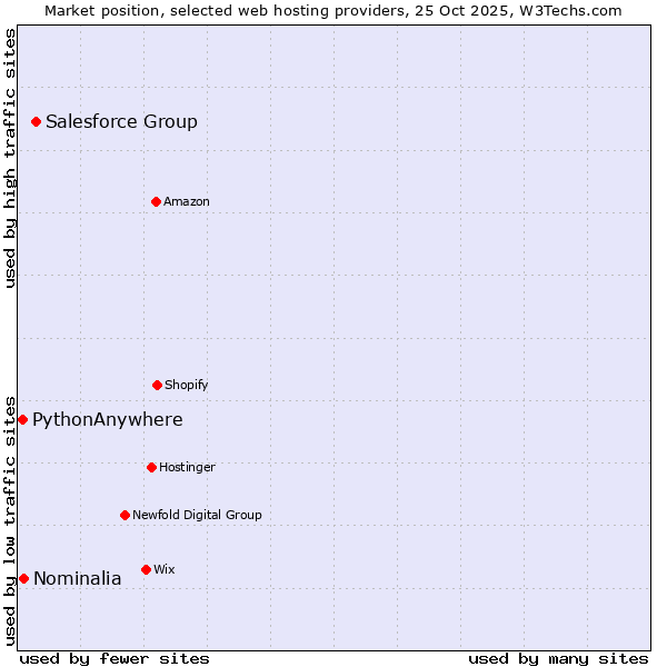 Market position of Salesforce Group vs. Nominalia vs. PythonAnywhere
