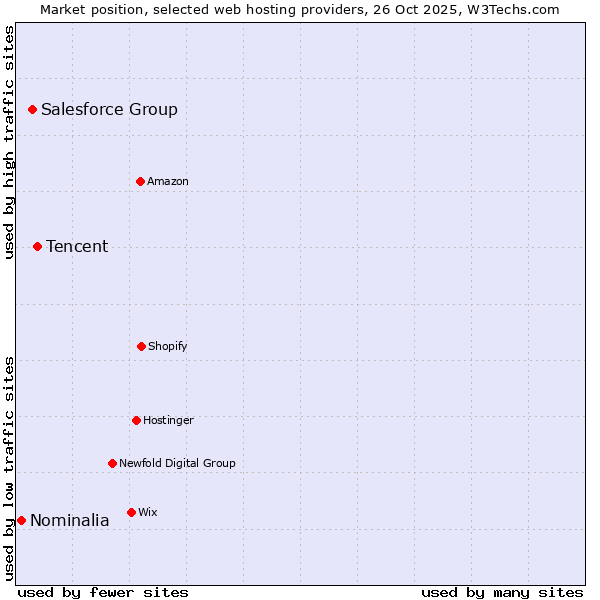 Market position of Tencent vs. Salesforce Group vs. Nominalia