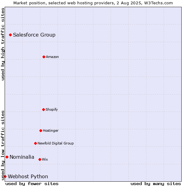 Market position of Salesforce Group vs. Nominalia vs. Webhost Python