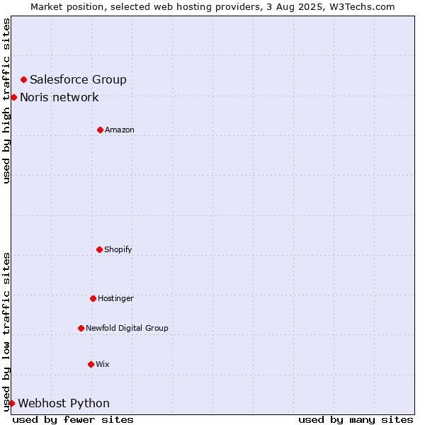Market position of Salesforce Group vs. Noris network vs. Webhost Python