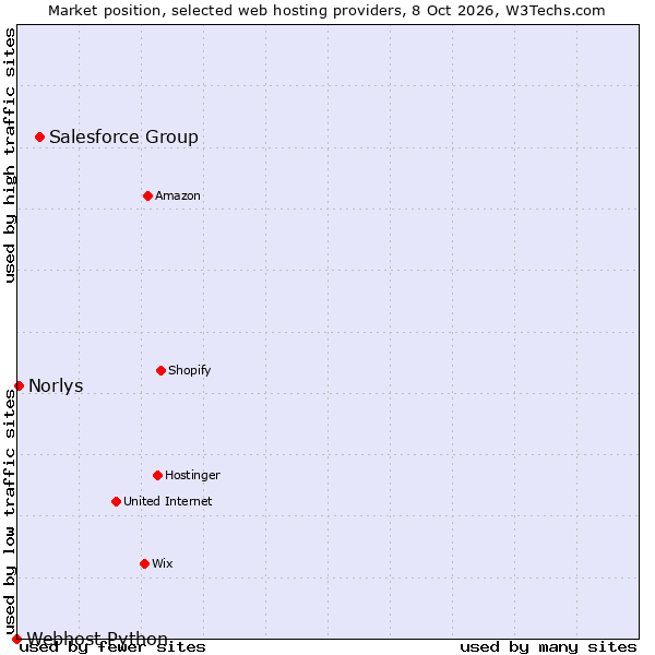 Market position of Salesforce Group vs. Norlys vs. Webhost Python