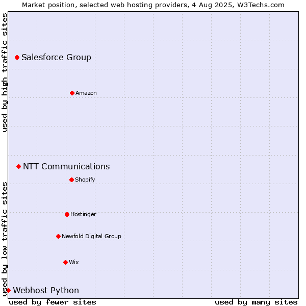 Market position of NTT Communications vs. Salesforce Group vs. Webhost Python
