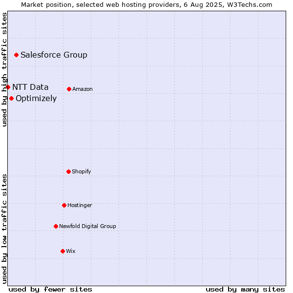 Market position of Salesforce Group vs. Optimizely vs. NTT Data
