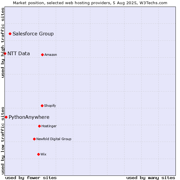 Market position of Salesforce Group vs. PythonAnywhere vs. NTT Data
