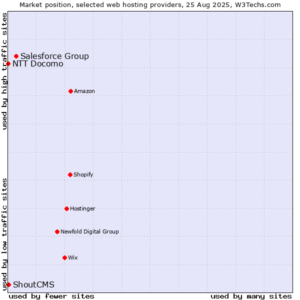 Market position of Salesforce Group vs. ShoutCMS vs. NTT Docomo