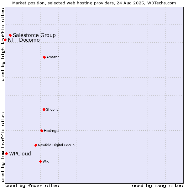 Market position of Salesforce Group vs. WPCloud vs. NTT Docomo