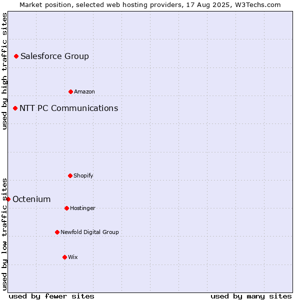 Market position of Salesforce Group vs. NTT PC Communications vs. Octenium