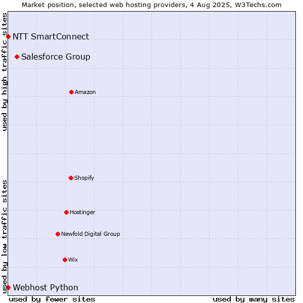 Market position of Salesforce Group vs. NTT SmartConnect vs. Webhost Python
