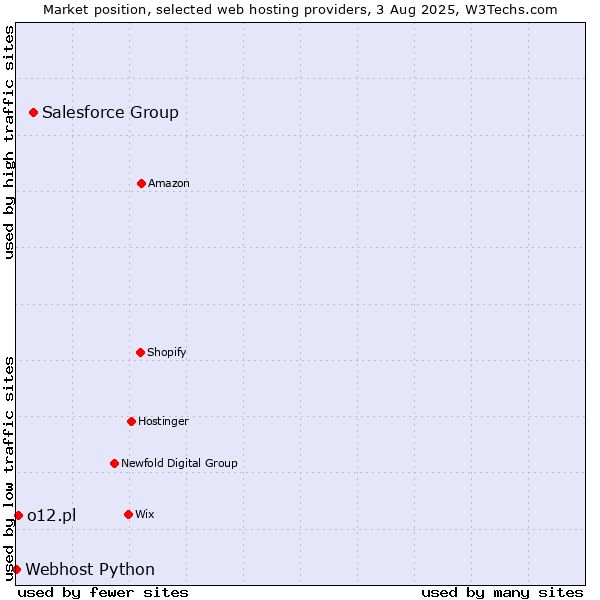 Market position of Salesforce Group vs. o12.pl vs. Webhost Python