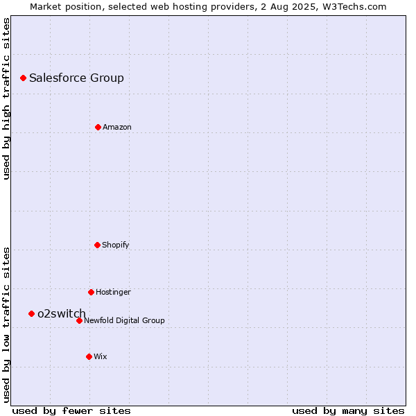 Market position of o2switch vs. Salesforce Group