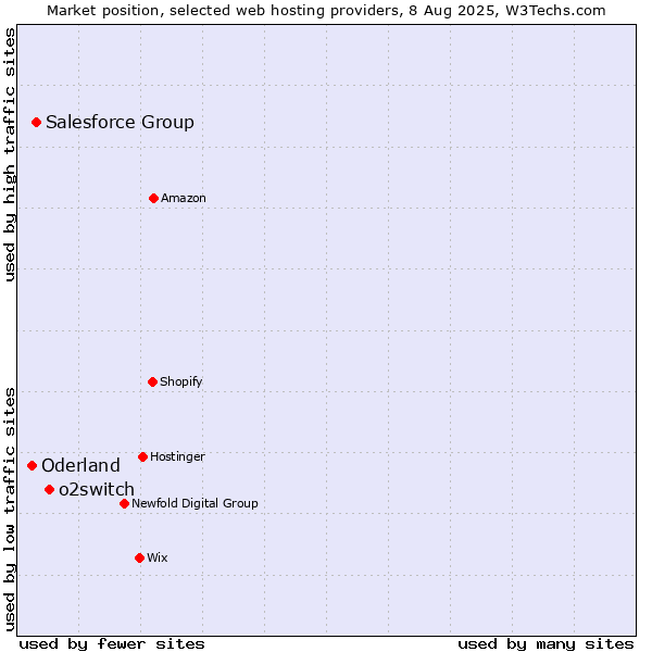 Market position of o2switch vs. Salesforce Group vs. Oderland