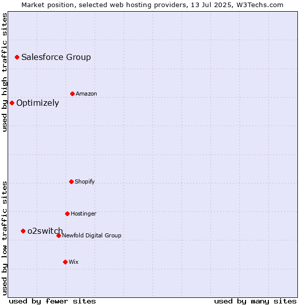 Market position of o2switch vs. Salesforce Group vs. Optimizely
