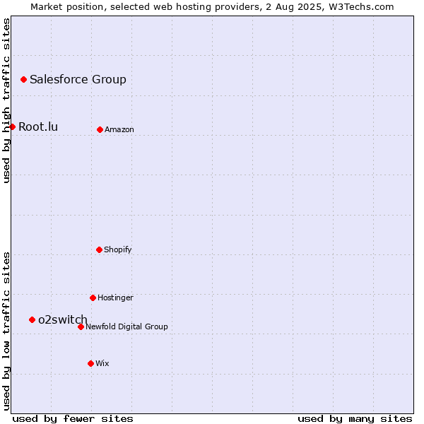 Market position of o2switch vs. Salesforce Group vs. Root.lu