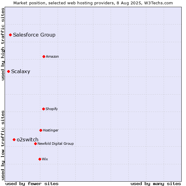 Market position of o2switch vs. Salesforce Group vs. Scalaxy