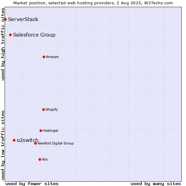 Market position of o2switch vs. Salesforce Group vs. ServerStack