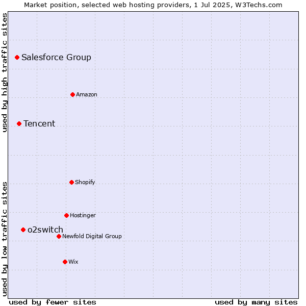Market position of o2switch vs. Tencent vs. Salesforce Group