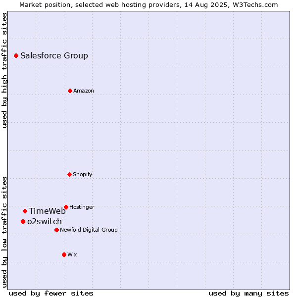 Market position of TimeWeb vs. o2switch vs. Salesforce Group