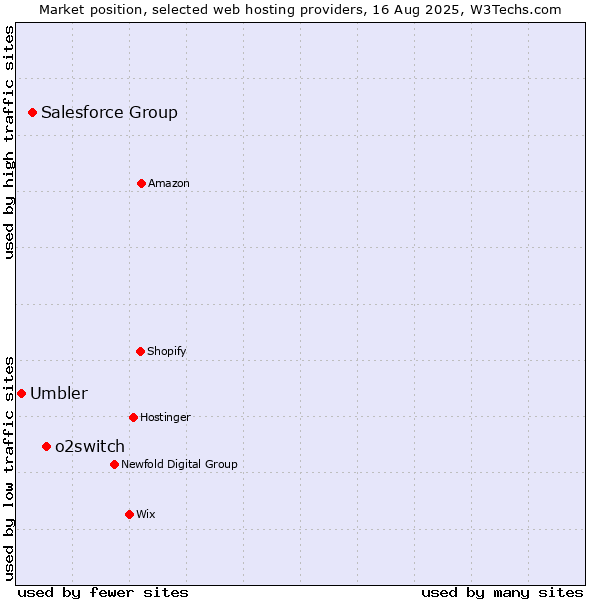 Market position of o2switch vs. Salesforce Group vs. Umbler