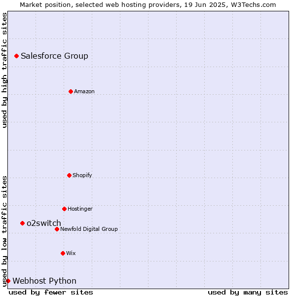 Market position of o2switch vs. Salesforce Group vs. Webhost Python