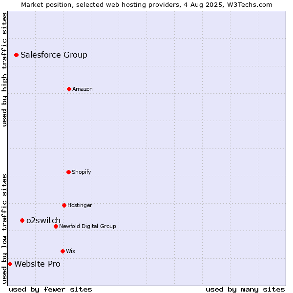 Market position of o2switch vs. Salesforce Group vs. Website Pro
