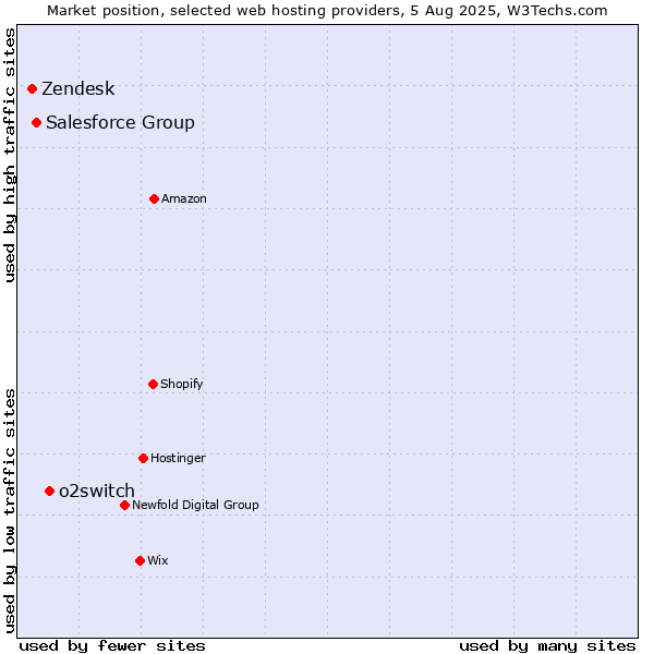 Market position of o2switch vs. Salesforce Group vs. Zendesk