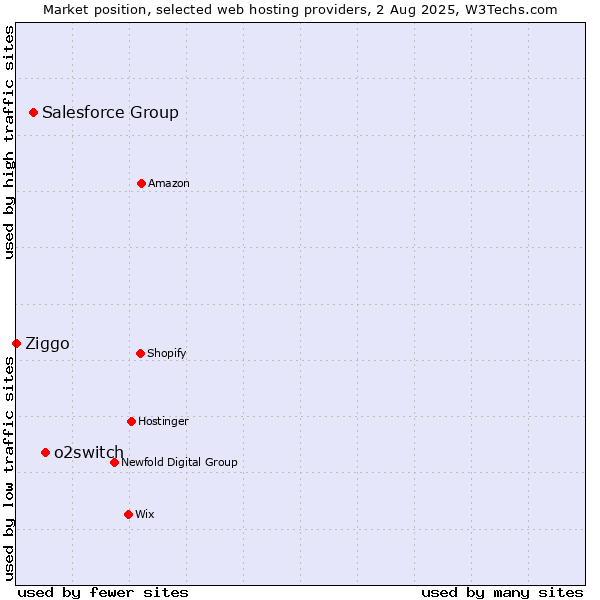 Market position of o2switch vs. Salesforce Group vs. Ziggo
