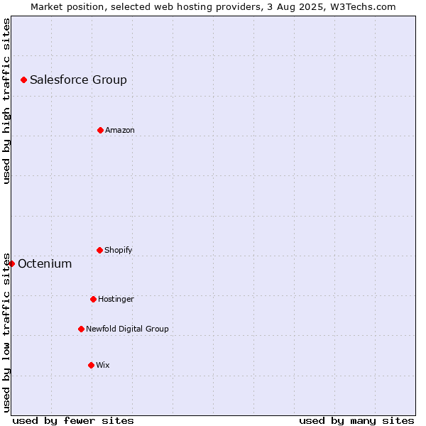 Market position of Salesforce Group vs. Octenium
